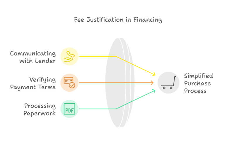 Copart Third Party Finance Fee: Everything You Need to Know 2025
